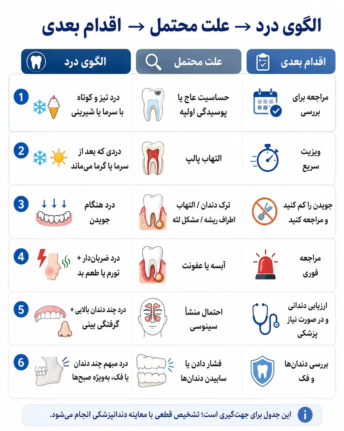 اینفوگراف الگوهای شایع دنداندرد و اقدام مناسب بر اساس نوع درد