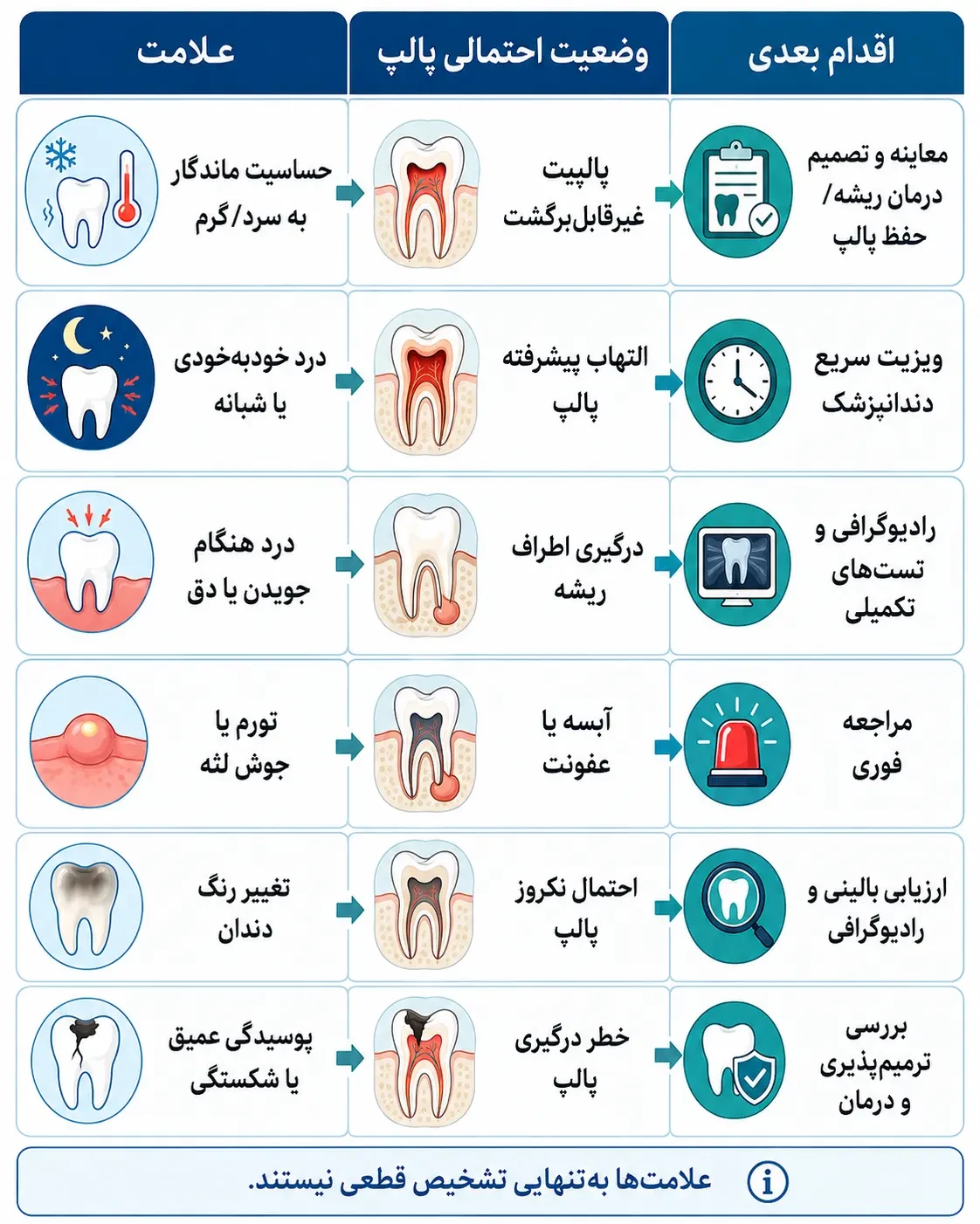 اینفوگراف علائم احتمالی نیاز به عصبکشی و اقدام مناسب برای هر علامت