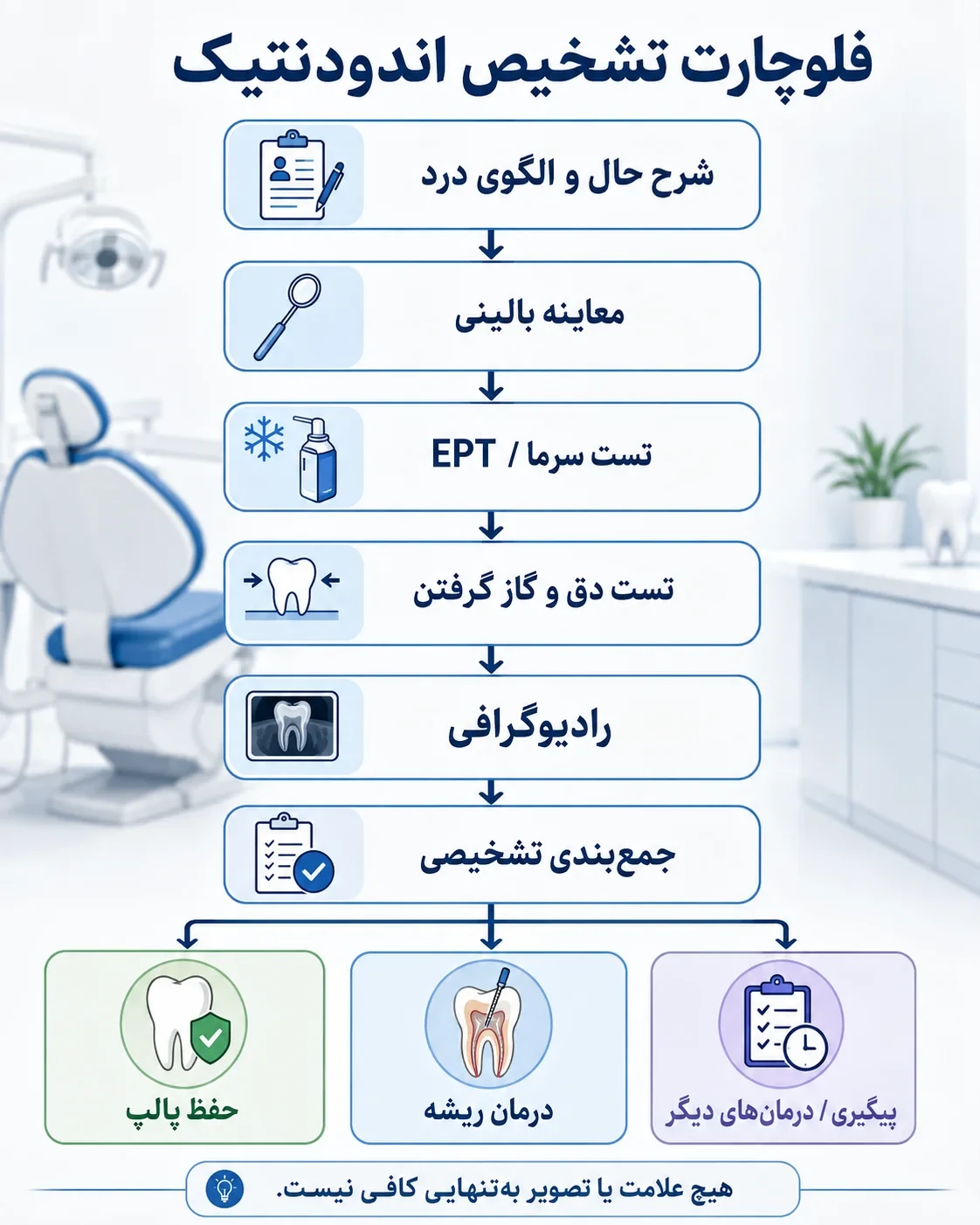 مراحل تشخیص دندان نیازمند درمان ریشه از شرح حال تا تست و رادیوگرافی