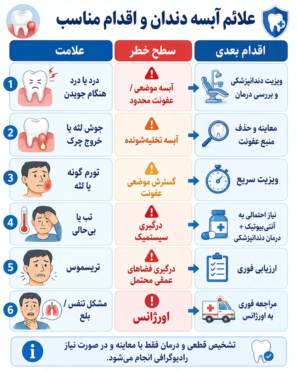 اینفوگراف علائم آبسه دندان و اقدام مناسب بر اساس شدت عفونت