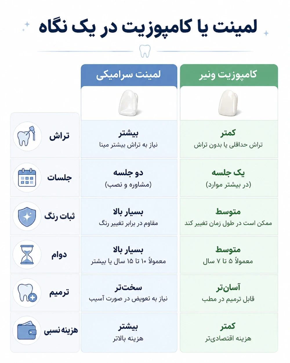 اینفوگراف مقایسه لمینت و کامپوزیت ونیر از نظر دوام و درمان
