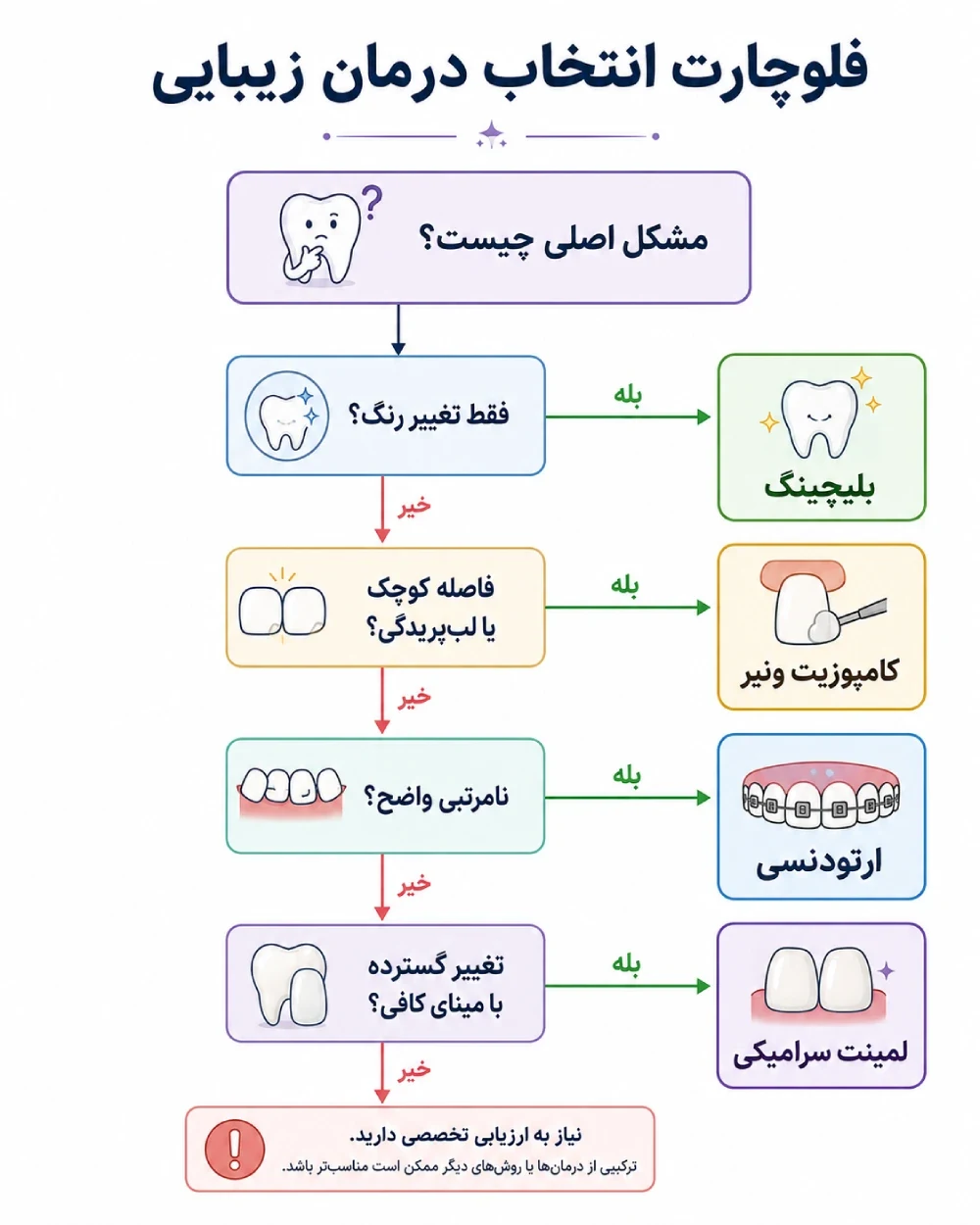 فلوچارت انتخاب بین لمینت، کامپوزیت، بلیچینگ و ارتودنسی