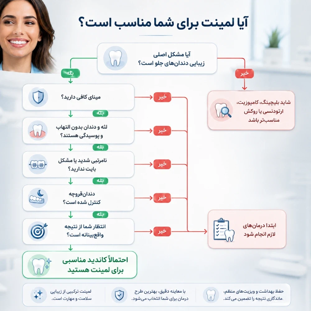فلوچارت انتخاب لمینت، ارتودنسی، بلیچینگ یا روکش بر اساس وضعیت دندان