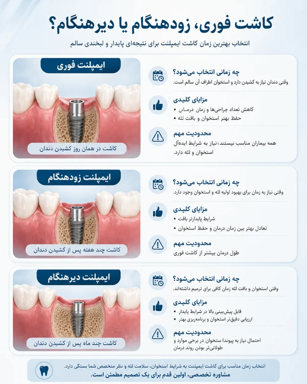 فلوچارت انتخاب زمان کاشت ایمپلنت بعد از کشیدن دندان