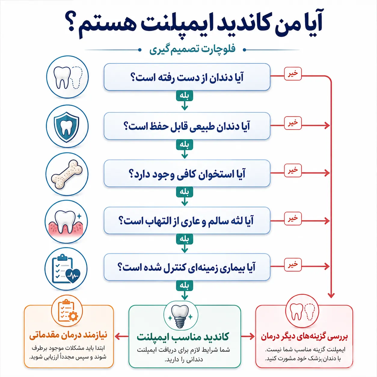 فلوچارت بررسی شرایط بیمار برای تصمیمگیری درباره ایمپلنت دندان