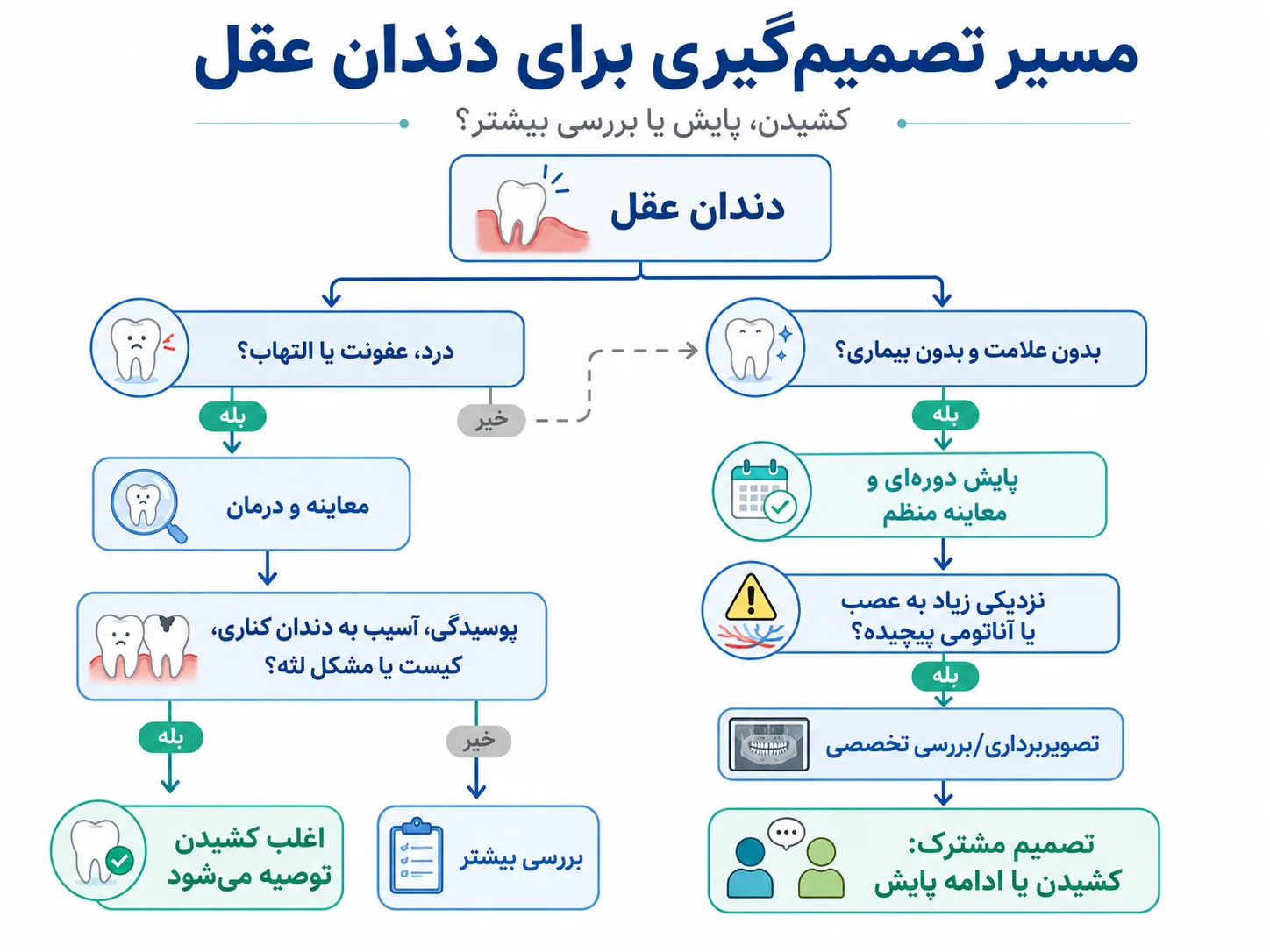 مسیر تصمیم‌گیری برای کشیدن یا پایش دندان عقل بر اساس بیماری، آسیب و ریسک جراحی