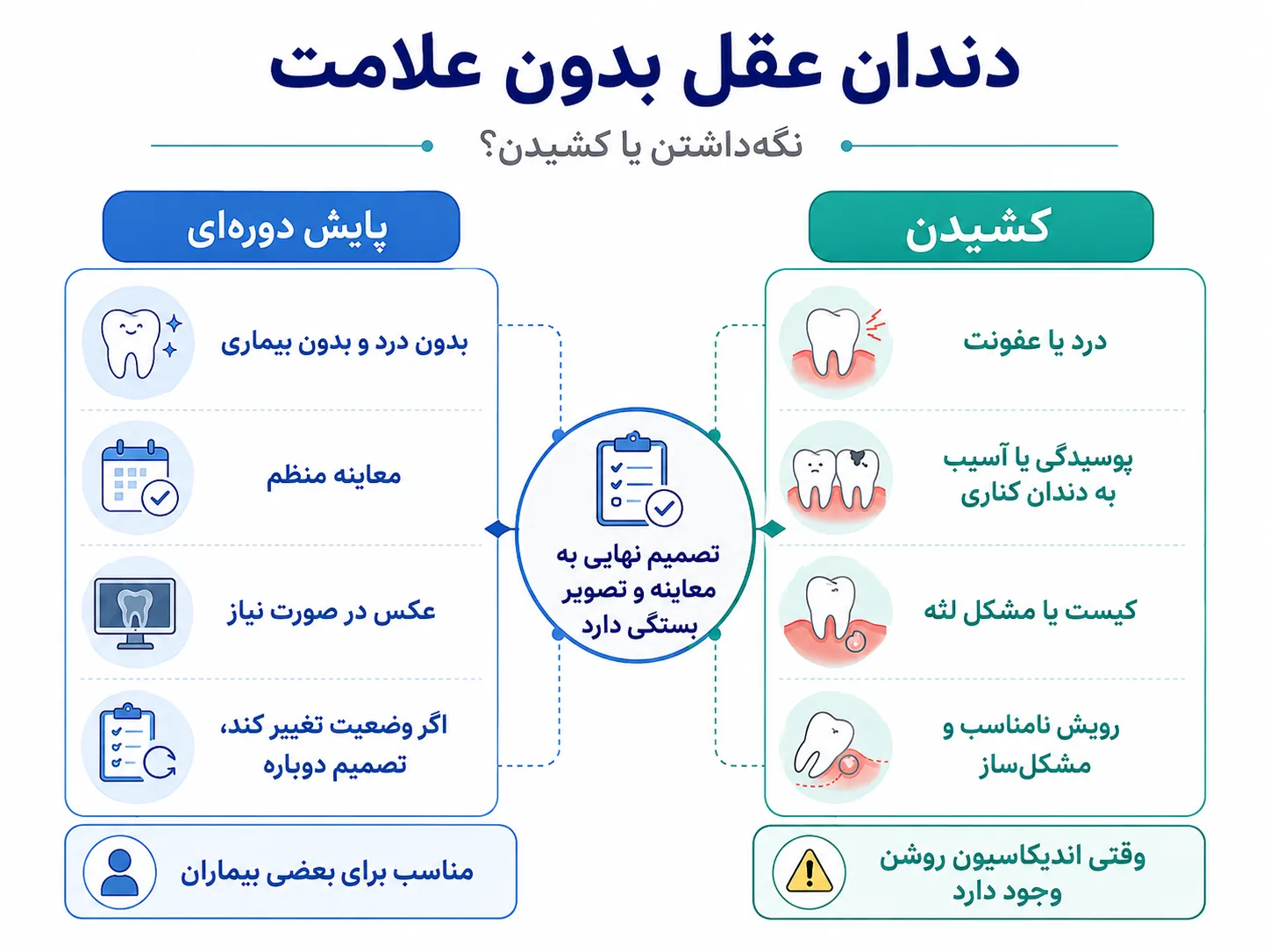 مقایسه عوامل مؤثر بر پایش یا کشیدن دندان عقل نهفته بدون علامت و بیماری