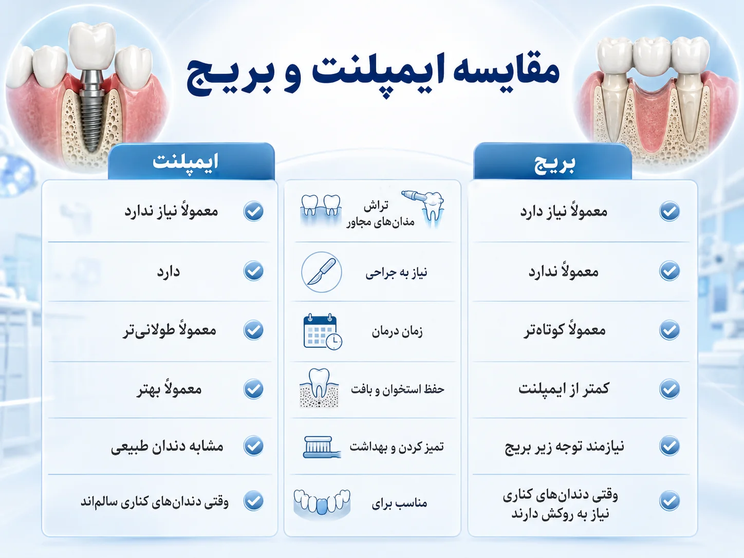 اینفوگراف مقایسه تکیه‌گاه ایمپلنت در استخوان با بریج متکی بر دندان‌های مجاور