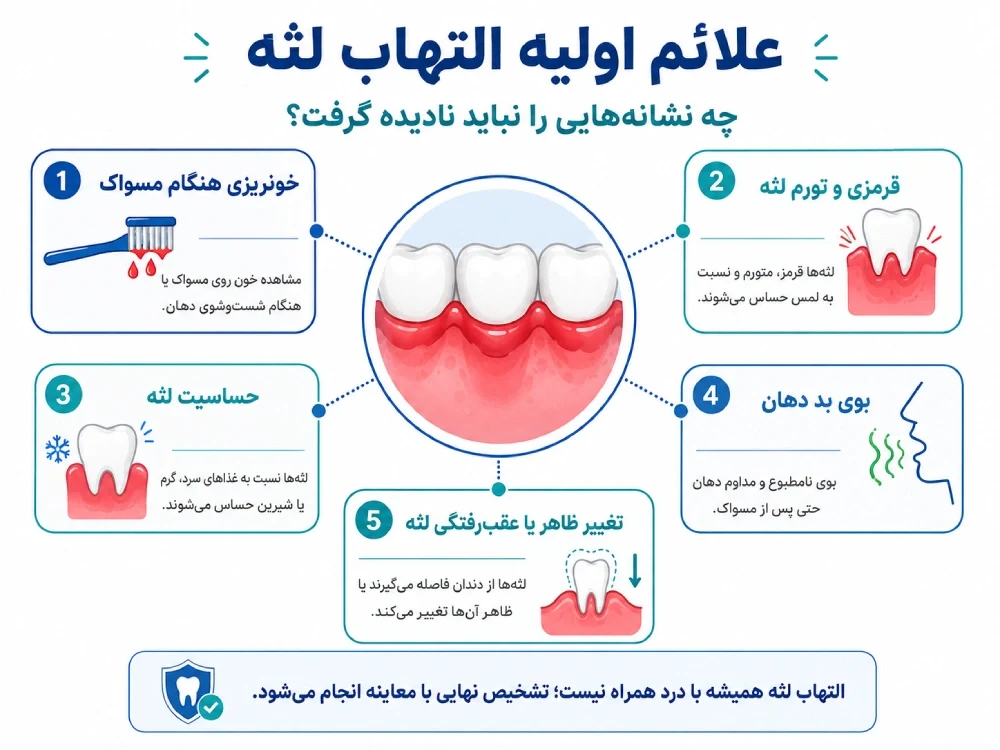 علائم اولیه التهاب لثه