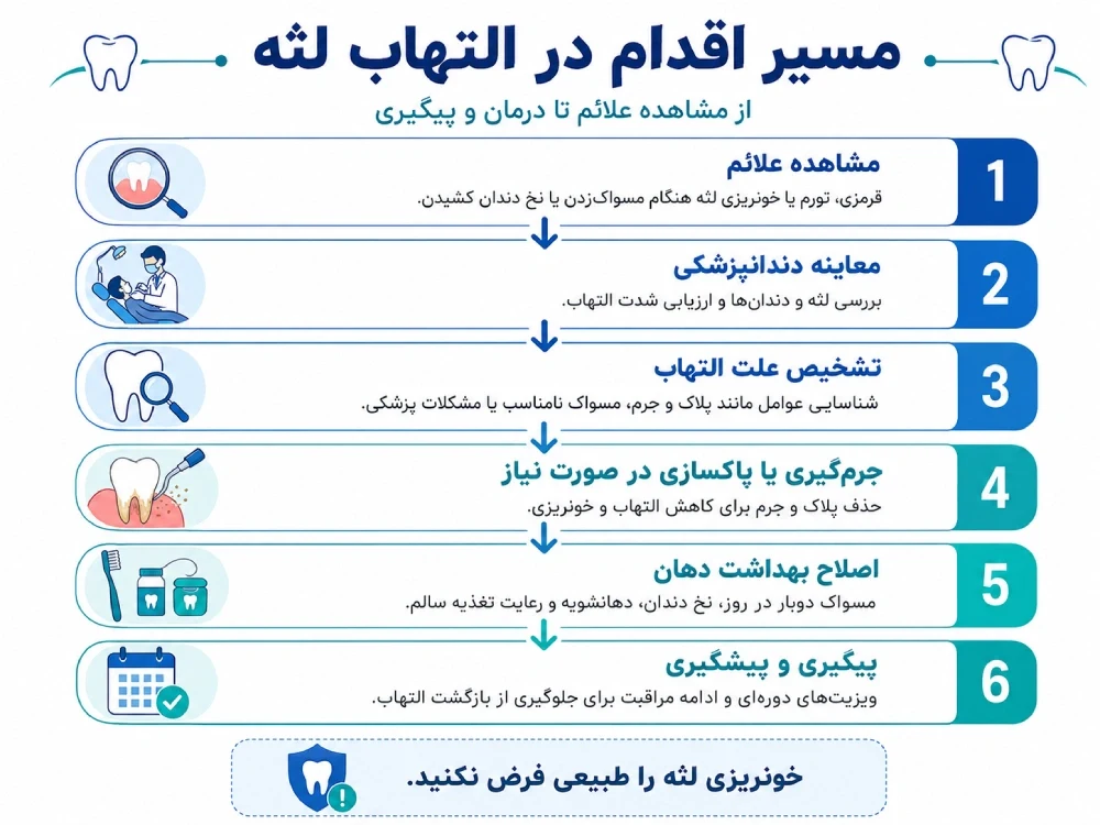 درمان التهاب لثه 