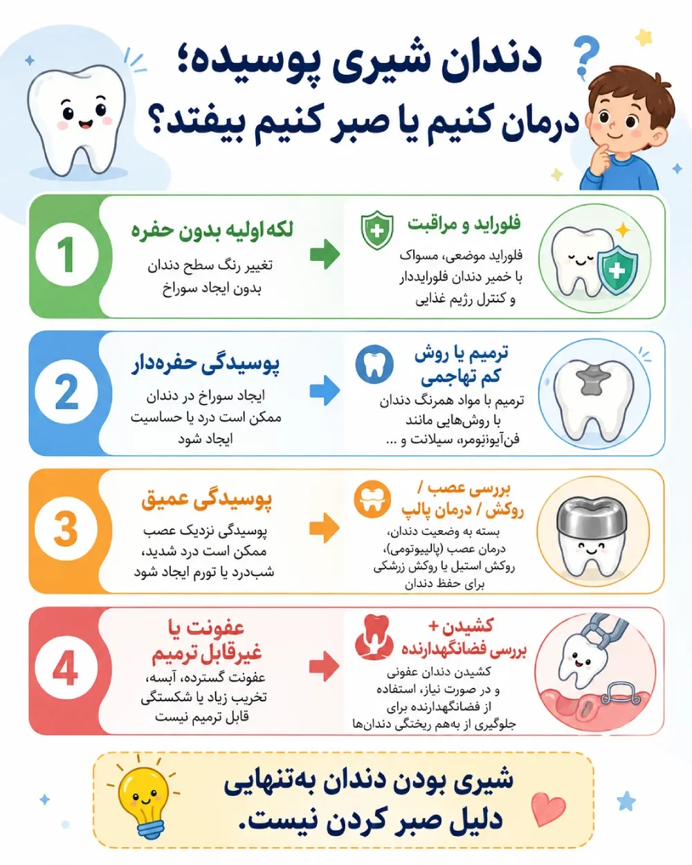 اینفوگراف مسیر انتخاب درمان پوسیدگی دندان شیری از پوسیدگی اولیه تا عفونت