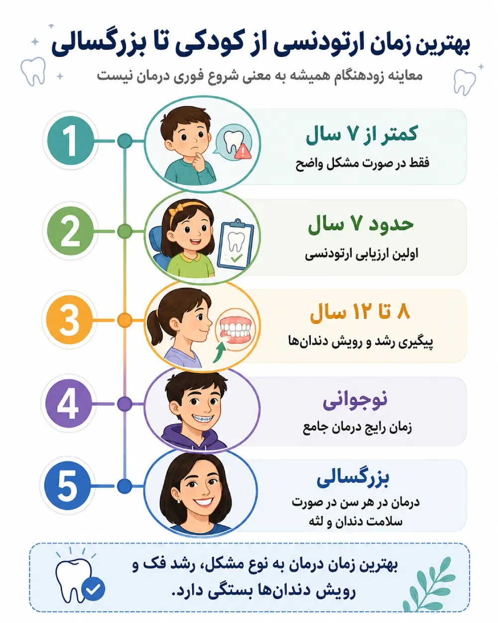 مسیر زمانی ارزیابی و درمان ارتودنسی در کودک، نوجوان و بزرگسال