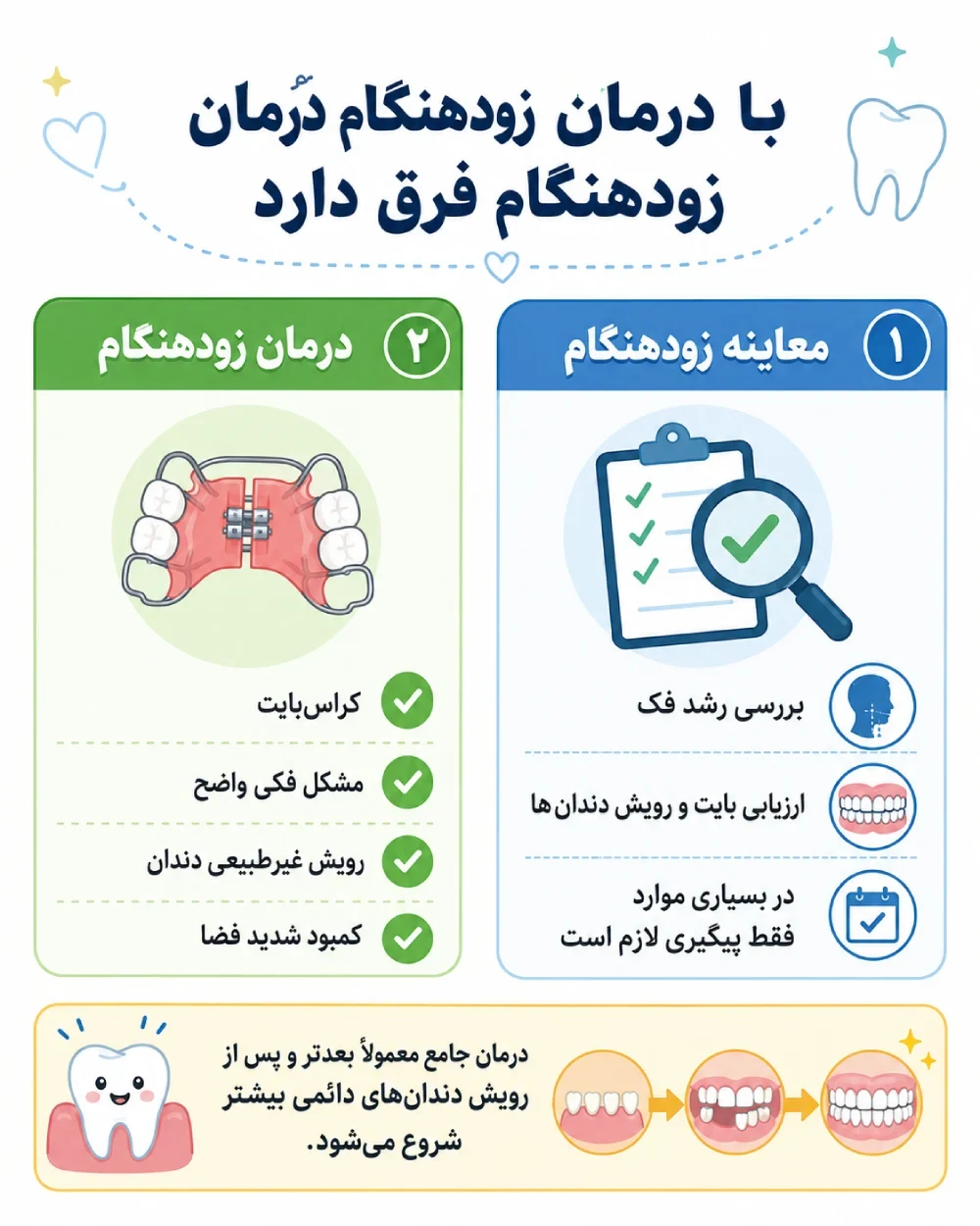 تفاوت معاینه ارتودنسی در هفت سالگی با شروع درمان زودهنگام و درمان جامع