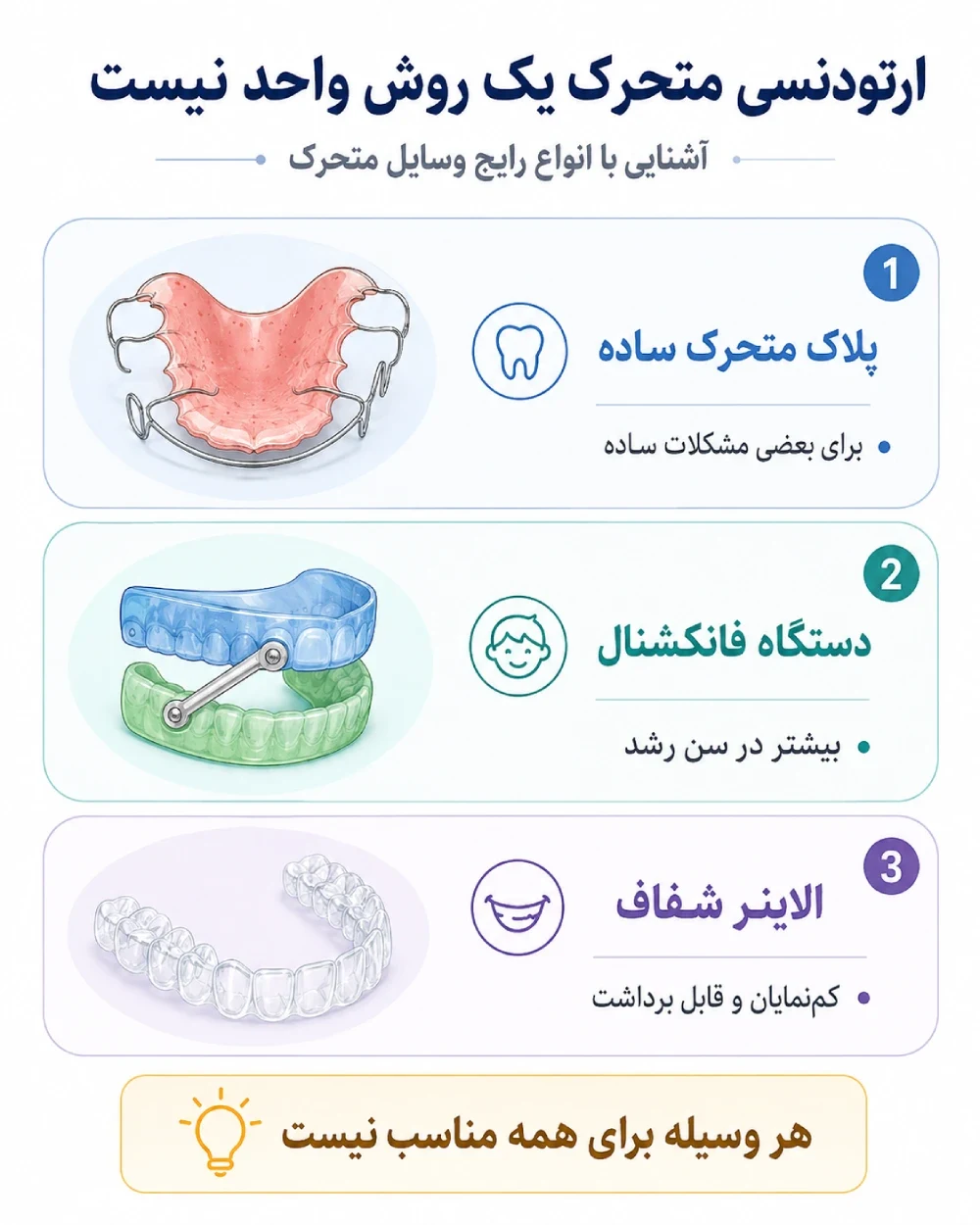 انواع ارتودنسی متحرک شامل پلاک، دستگاه فانکشنال و الاینر شفاف