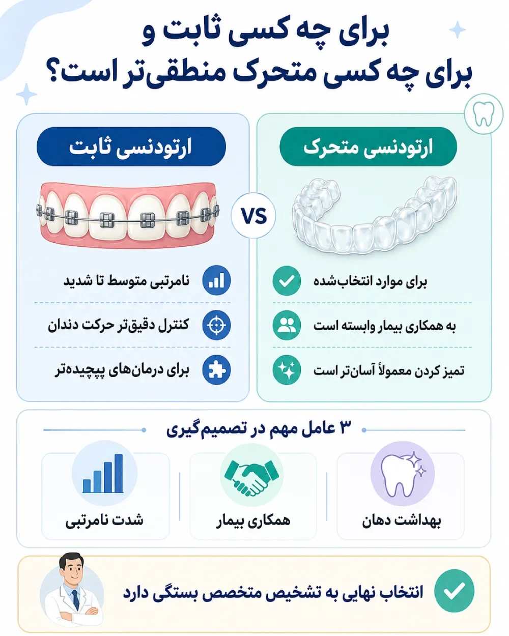 مقایسه تصمیم‌گیری بین ارتودنسی ثابت و متحرک بر اساس شدت نامرتبی، همکاری و بهداشت