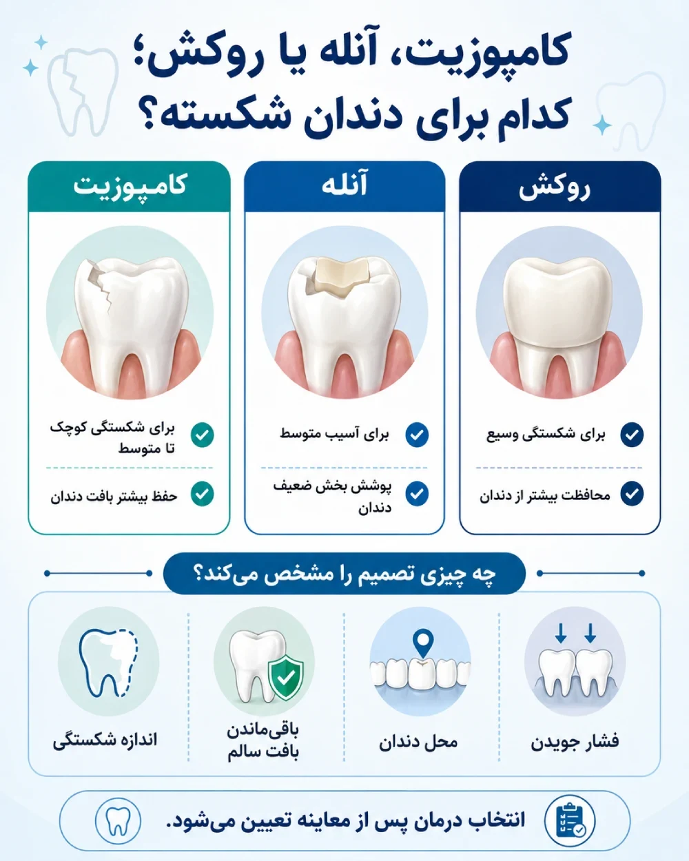 مقایسه روشهای ترمیم دندان شکسته بر اساس اندازه شکستگی و بافت سالم باقیمانده